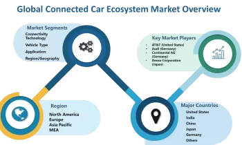 Connected Car Ecosystem Market Next Big Thing: Major Giants Continental AG, Microsoft Azure, Tesla, Denso