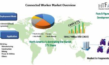 Connected Worker Market to See Sustainable Growth Ahead: Deloitte, Oracle, Fujitsu