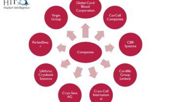 Cord Blood Banking Services Market to expand robustly in 2024: CBR Systems, Lifeforce Cryobank Sciences, PerkinElmer