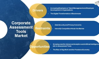 Corporate Assessment Tools  Market to See Revolutionary Growth: Korn Ferry, MeritTrac