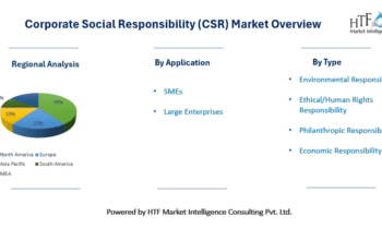 Corporate Social Responsibility (CSR) Market Current Scenario and Future Prospects