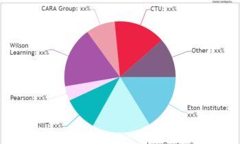 Corporate Workforce Development Training Market Likely to Enjoy Promising Growth by 2030