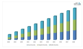 Cybersecurity in Financial Services Market to Witness Massive Growth |IBM Corporation, Accenture