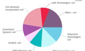 Data Archiving Software Market Hits New High | Major Giants TitanHQ, GFI Software, NTP Software, ArcMail