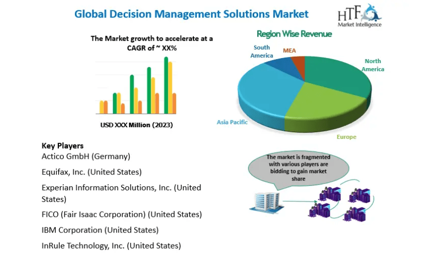 Decision Management Solutions Market