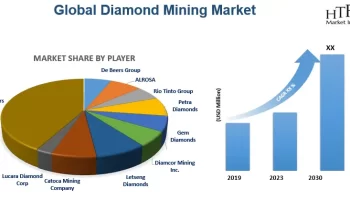 Diamond Mining Market – Major Technology Giants |De Beers Group, ALROSA