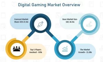 Digital Gaming Market is Booming Worldwide with Latest Rising Trends | Microsoft Corporation , Sony Corporation              