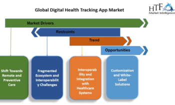 Digital Health Tracking App Market to Witness Phenomenal Growth from 2024 to 2030: