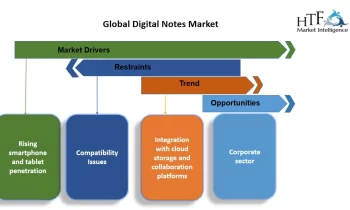 Digital Notes Market to See Stunning Growth | Livescribe Limited, Lamy GmbH