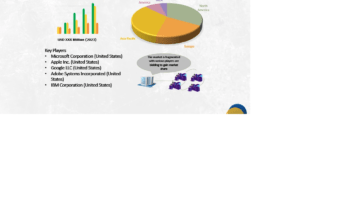 Digital Right Management Market Tipped for Strong Growth Track