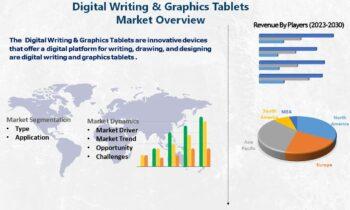 Digital Writing & Graphics Tablets Market Comprehensive Study Explores Huge Growth in Future