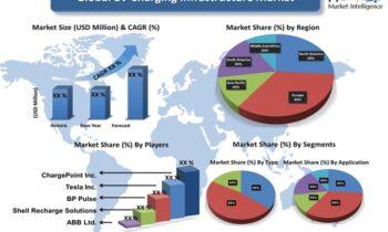 EV Charging Infrastructure Market Growing Popularity & Emerging Trends | ChargePoint, Tesla, Tritium