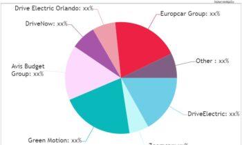 Electric Car Rental Market Trends is Electrifying Growth Cycle: DriveElectric, Zoomcar, Green Motion