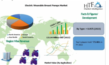 Electric Wearable Breast Pumps Market Is Likely to Enjoy Remarkable Growth (2024-2030)