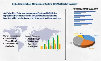 Embedded Database Management System Market Giants Spending Is Going to Boom | Actian, Cloudera, FairCom