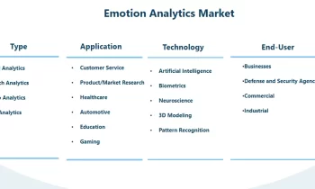 Emotion Analytics Market Growing Popularity and Emerging Trends |Beyond Verbal, Affectiva