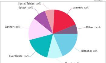 Event Management Platforms Market to Get Explosive Growth Shortly | Bizzabo, Cvent, Eventbrite, Gather