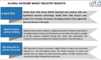 Exosome technologies Market to See Competition Rise: Exosome Diagnostics, ExoCoBio, ReNeuron Group