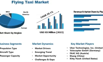 Flying Taxi Market is Touching New Level |Uber Technologies, Volocopter