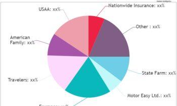 Gap Insurance Market Is Dazzling Worldwide with Major Giants Esurance, Travelers, American Family