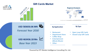 Gift Cards Market is Expected to Boom: Starbucks, Walmart, InComm