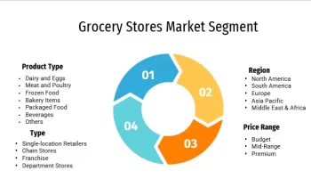 Grocery Stores Market to Eyewitness Massive Growth | Walmart , Kroger