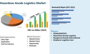 Hazardous Goods Logistics Market to Get a New Boost | CEVALOGISTICS