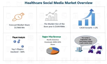 Healthcare Social Media Market: Beating Growth Expectations|HealthTap, Doximity