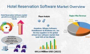 Hotel Reservation Software Market Review: All Eyes on 2024 Outlook | Amadeus, HotelRunner, ResNexus