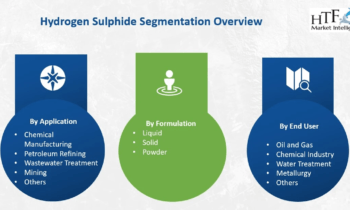 Hydrogen Sulphide Market – Better Time Ahead: Praxair, Solvay, Arkema