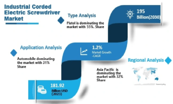  Industrial Corded Electric Screwdriver Market Current Status and Growth Scenario (2024-2030)