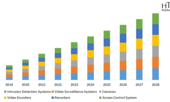 Industrial Security Systems  Market Critical Analysis with Expert Opinion: Honeywell International, Bosch Group