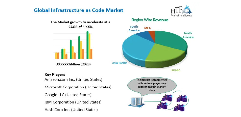 Infrastructure as Code Market 