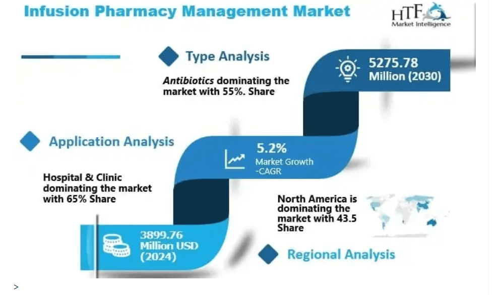 Infusion Pharmacy Management Market 