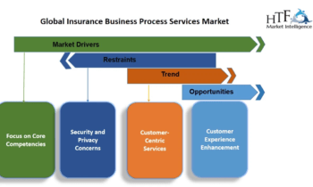 Insurance Business Process Services Market – Better Time Ahead