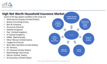 High Net Worth Household Insurance  Market to Eyewitness Huge Growth with- Zurich Insurance, Allianz SE,Specialty Insurance