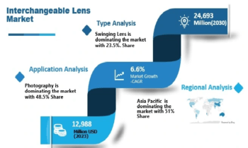 Interchangeable Lens Market to Witness Phenomenal Growth from 2024 to 2030: