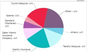 Islamic Insurance Market is set to Fly High Growth in Years to Come | Allianz, Takaful Malaysia, Standard Chartered