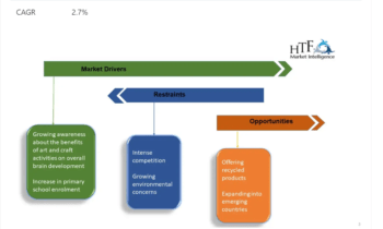 K-12 Arts and Crafts Material Market Is Likely to Enjoy Remarkable Growth (2024-2030)