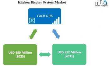 Kitchen Display System Market Growth Rate, Forecast & Trend Now & Beyond: Oracle, Upserve, Epson