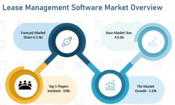 Lease Management Software Market Massive Growth opportunity Ahead | Accruent, CoStar Group, LeaseEagle