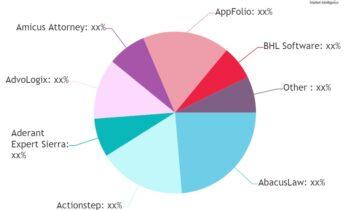 Legal Management Software Market Is Booming So Rapidly with Amicus Attorney, AppFolio, BHL Software