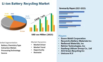 Li-ion Battery Recycling Market to Set an Explosive Growth in Near Future