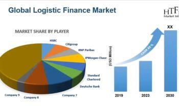 Logistic Finance Market Growing Popularity & Emerging Trends | HSBC, Citigroup, JPMorgan Chase