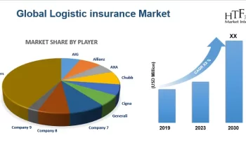 Logistic insurance Market Outlook – Warns on Macro Factors | AIG, Allianz, AXA, Chubb