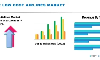 Low Cost Airlines Market to See Competition Rise |Philippines AirAsia, Virgin America