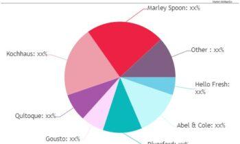 Meal Kit Delivery Services Market is Booming Worldwide | Riverford, Quitoque, Kochhaus