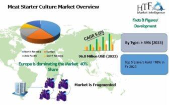 Meat Starter Culture Market- Latest Study Reveals New Growth Dynamics  