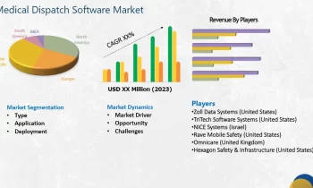 Medical Dispatch Software Market May Set a New Epic Growth Story | Omnicare, Intermedix, Spok