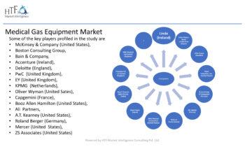 Medical Gas Equipment Market Is Likely to Experience a Massive Growth in Near Future- Linde, Taiyo Nippon Sanso, Air Liquide